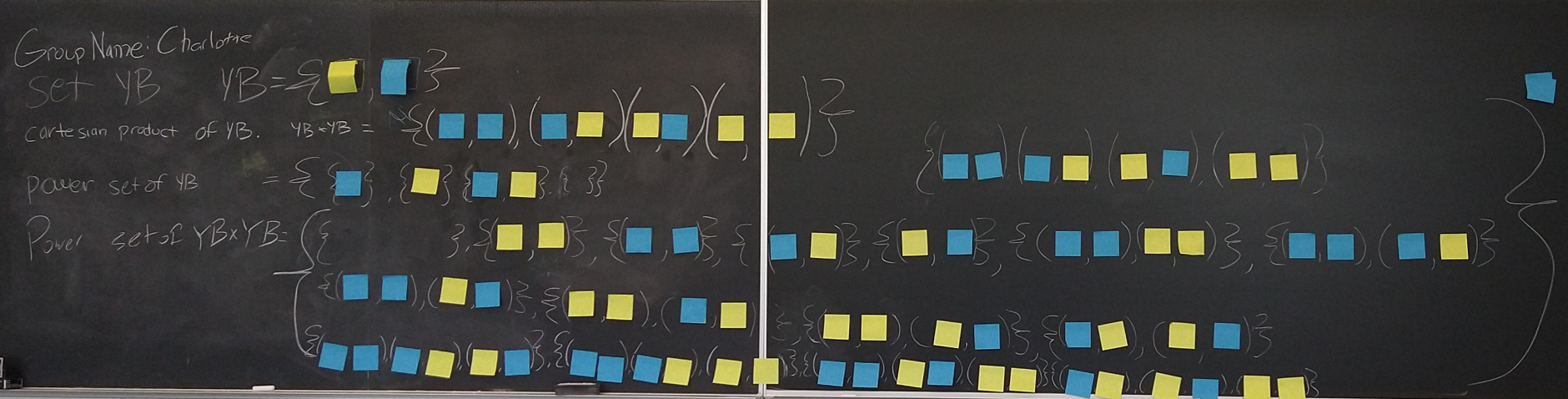 Picture of chalkboard with the following combination of chalk writings and sticky notes: As before, there is the Group name listed as Charlotte; a set named YB defined by placing an actual yellow sticky note comma-separated by an actual blue sticky note within curly brackets; the cartesian product of YB with itself; and, the power set of the cartesian product of YB with itself, which has all subsets of YB cross YB.